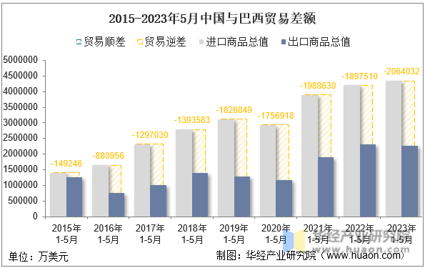 2015-2023年5月中国与巴西贸易差额