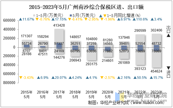 2015-2023年5月广州南沙综合保税区进、出口额