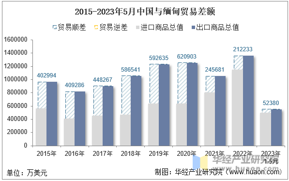2015-2023年5月中国与缅甸贸易差额