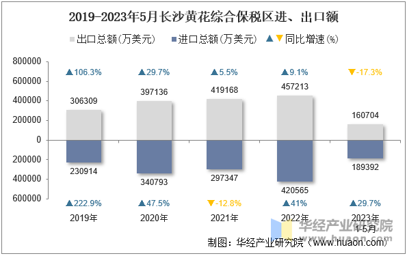 2019-2023年5月长沙黄花综合保税区进、出口额