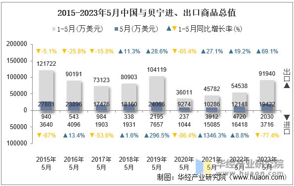 2015-2023年5月中国与贝宁进、出口商品总值