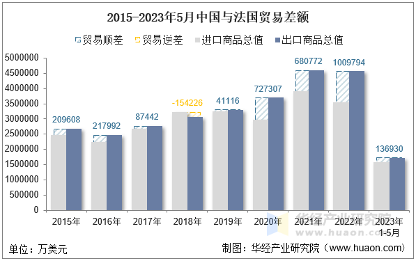 2015-2023年5月中国与法国贸易差额