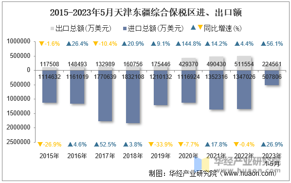 2015-2023年5月天津东疆综合保税区进、出口额