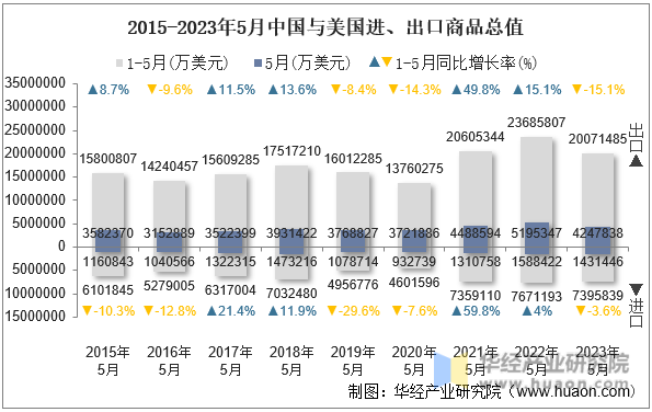 2015-2023年5月中国与美国进、出口商品总值