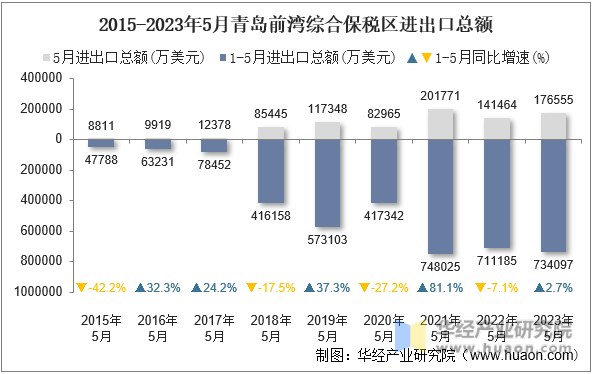 2015-2023年5月青岛前湾综合保税区进出口总额