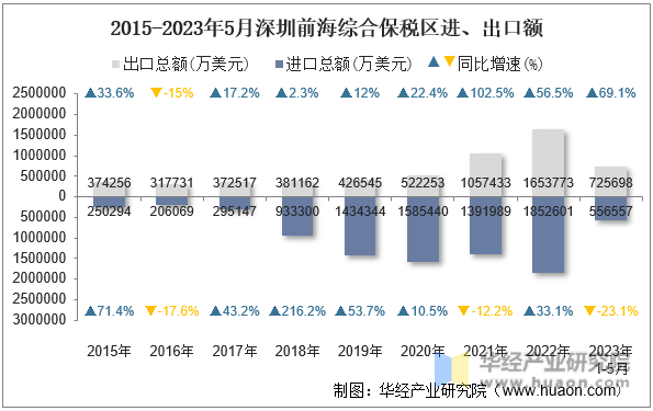 2015-2023年5月深圳前海综合保税区进、出口额
