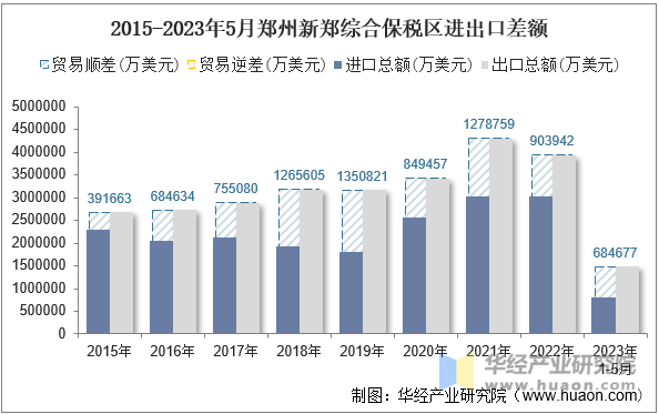 2015-2023年5月郑州新郑综合保税区进出口差额