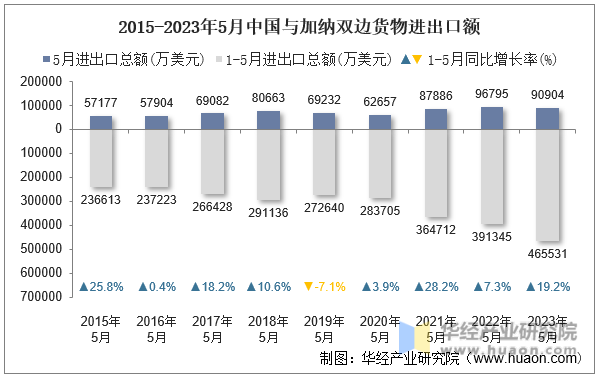 2015-2023年5月中国与加纳双边货物进出口额