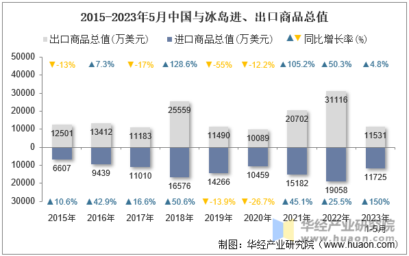 2015-2023年5月中国与冰岛进、出口商品总值