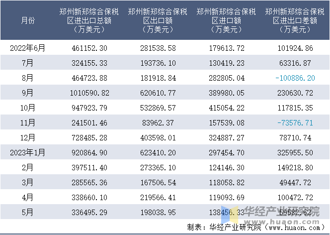 2022-2023年5月郑州新郑综合保税区进出口额月度情况统计表