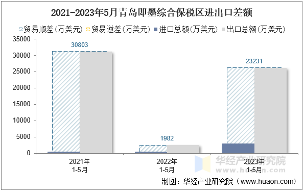 2021-2023年5月青岛即墨综合保税区进出口差额