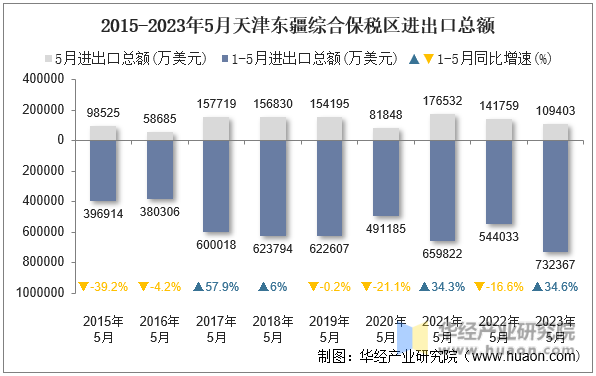 2015-2023年5月天津东疆综合保税区进出口总额