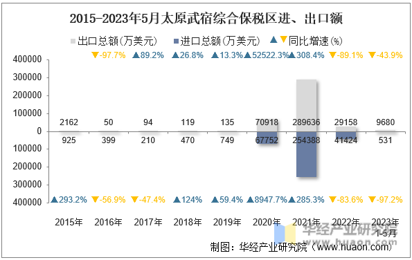 2015-2023年5月太原武宿综合保税区进、出口额