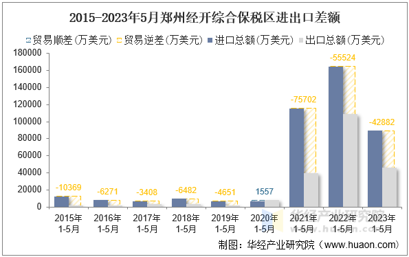 2015-2023年5月郑州经开综合保税区进出口差额
