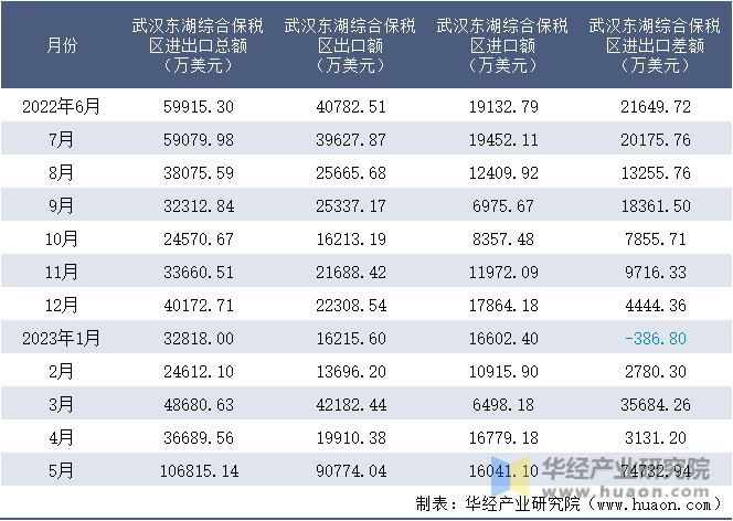 2022-2023年5月武汉东湖综合保税区进出口额月度情况统计表