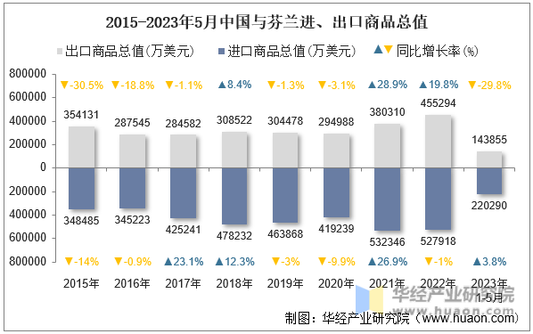 2015-2023年5月中国与芬兰进、出口商品总值
