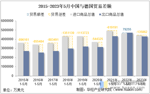2015-2023年5月中国与德国贸易差额