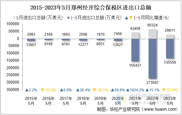 2015-2023年5月郑州经开综合保税区进出口总额