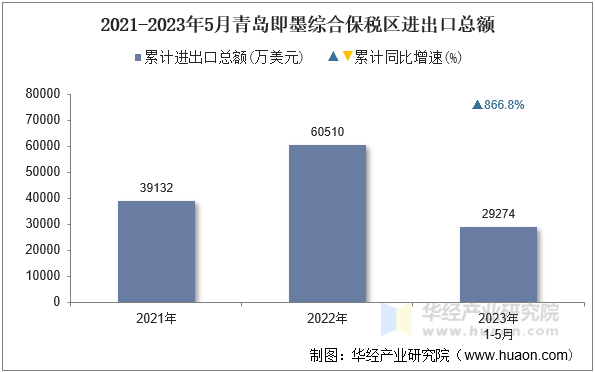 2021-2023年5月青岛即墨综合保税区进出口总额