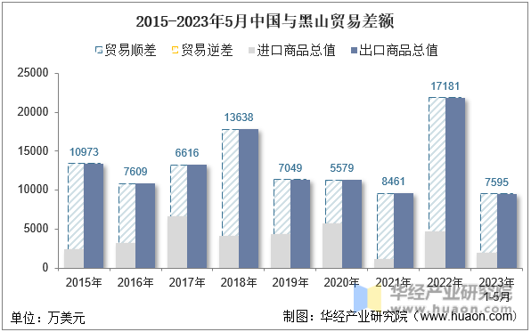 2015-2023年5月中国与黑山贸易差额