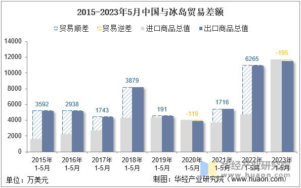 2015-2023年5月中国与冰岛贸易差额