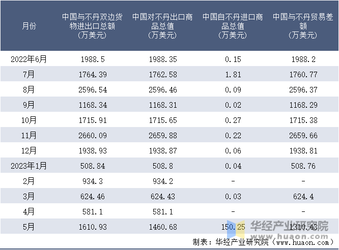 2022-2023年5月中国与不丹双边货物进出口额月度统计表