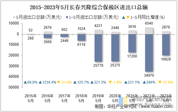 2015-2023年5月长春兴隆综合保税区进出口总额