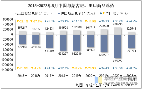 2015-2023年5月中国与蒙古进、出口商品总值