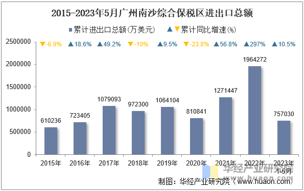 2015-2023年5月广州南沙综合保税区进出口总额