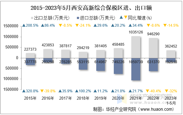 2015-2023年5月西安高新综合保税区进、出口额