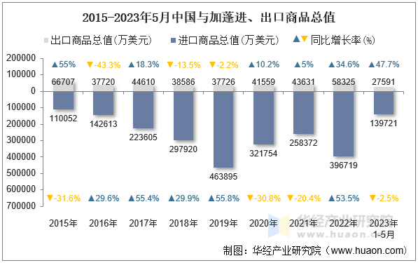 2015-2023年5月中国与加蓬进、出口商品总值