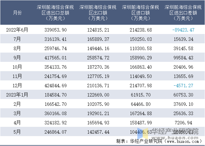 2022-2023年5月深圳前海综合保税区进出口额月度情况统计表