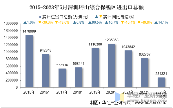2015-2023年5月深圳坪山综合保税区进出口总额