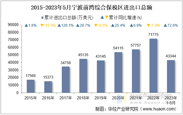 2015-2023年5月宁波前湾综合保税区进出口总额