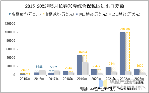 2015-2023年5月长春兴隆综合保税区进出口差额