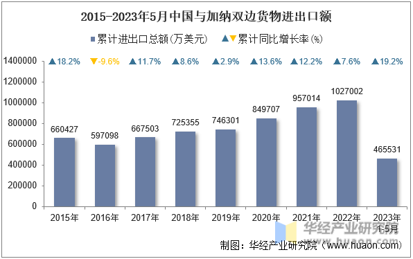 2015-2023年5月中国与加纳双边货物进出口额
