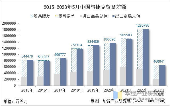 2015-2023年5月中国与捷克贸易差额