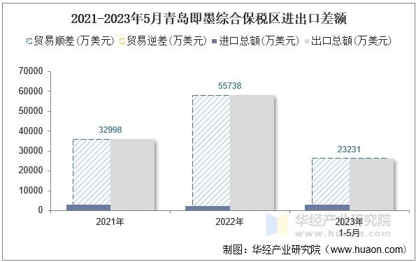 2021-2023年5月青岛即墨综合保税区进出口差额