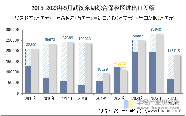 2015-2023年5月武汉东湖综合保税区进出口差额