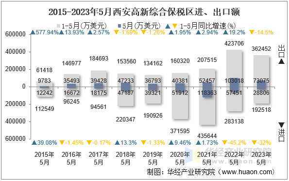 2015-2023年5月西安高新综合保税区进、出口额