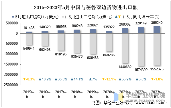2015-2023年5月中国与秘鲁双边货物进出口额