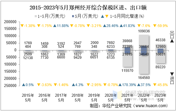 2015-2023年5月郑州经开综合保税区进、出口额