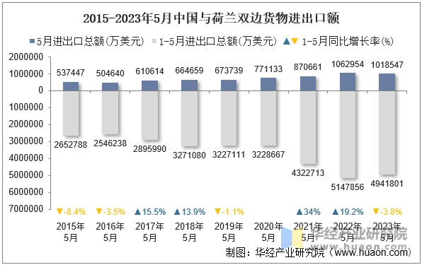 2015-2023年5月中国与荷兰双边货物进出口额