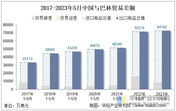 2017-2023年5月中国与巴林贸易差额