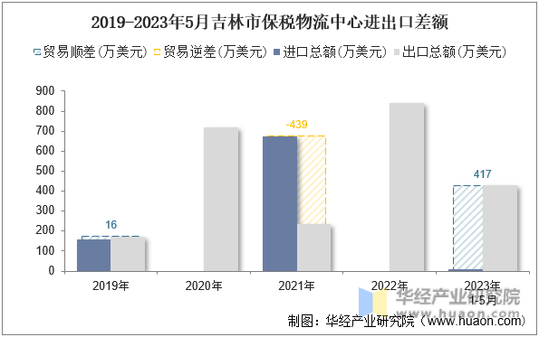 2019-2023年5月吉林市保税物流中心进出口差额