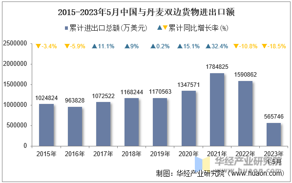 2015-2023年5月中国与丹麦双边货物进出口额