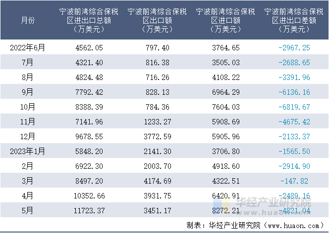 2022-2023年5月宁波前湾综合保税区进出口额月度情况统计表