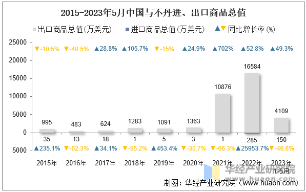 2015-2023年5月中国与不丹进、出口商品总值