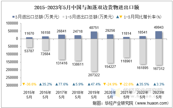 2015-2023年5月中国与加蓬双边货物进出口额