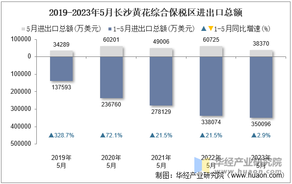 2019-2023年5月长沙黄花综合保税区进出口总额